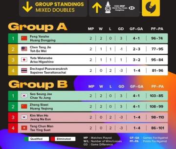 После двух туров группового этапа World Tour Finals определилось несколько...