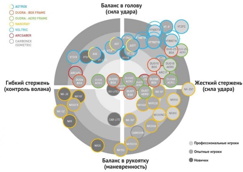 Ракетки для бадминтона Yonex