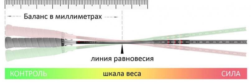 баланс ракетки