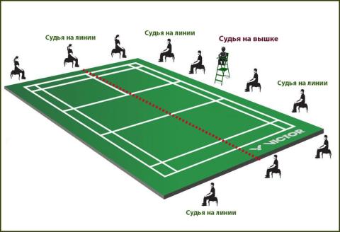 Терминология для судей на вышке
